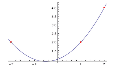interpolating polynomial example