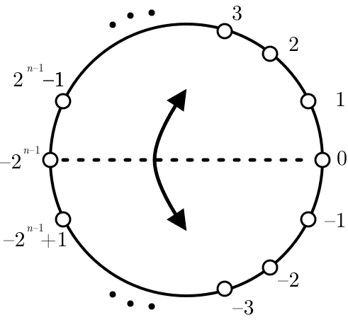 Signed $n$-bit integers visualized on a circle. Reflection across the dashed horizontal line defines negation.