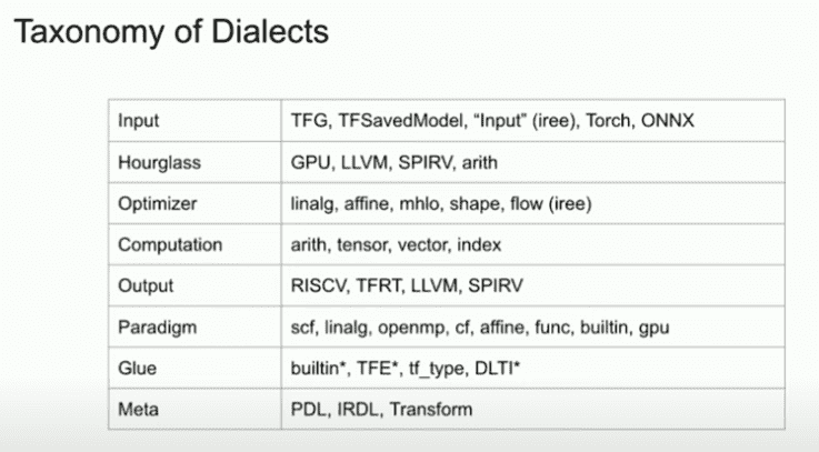 A slide from “MLIR Dialect Design and Composition for Front-End Compilers” (timestamped link), describing a taxonomy of dialects.