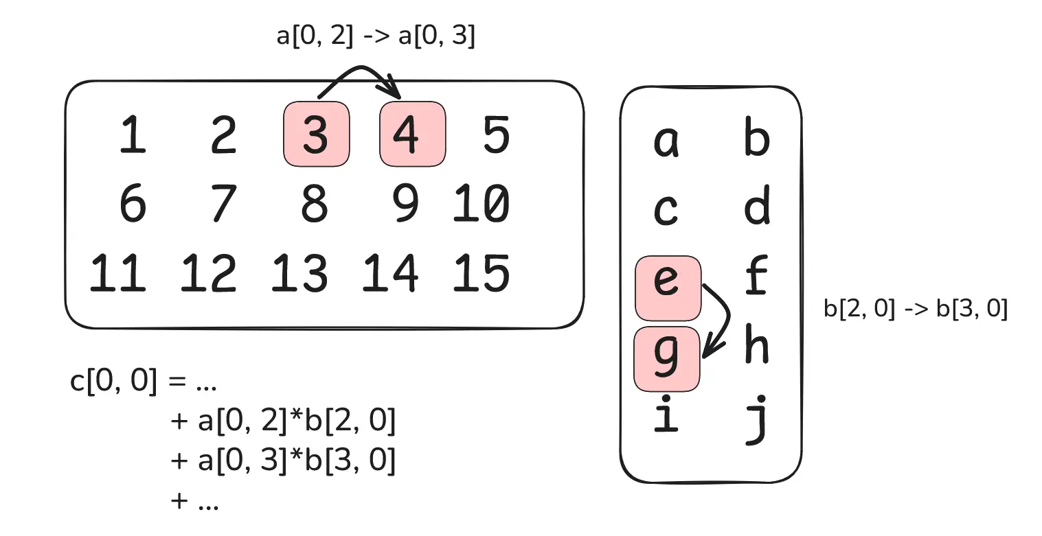 Setting up the punchline: showing how to terms of one matmul output entry are adjacent by column and row (trivial).