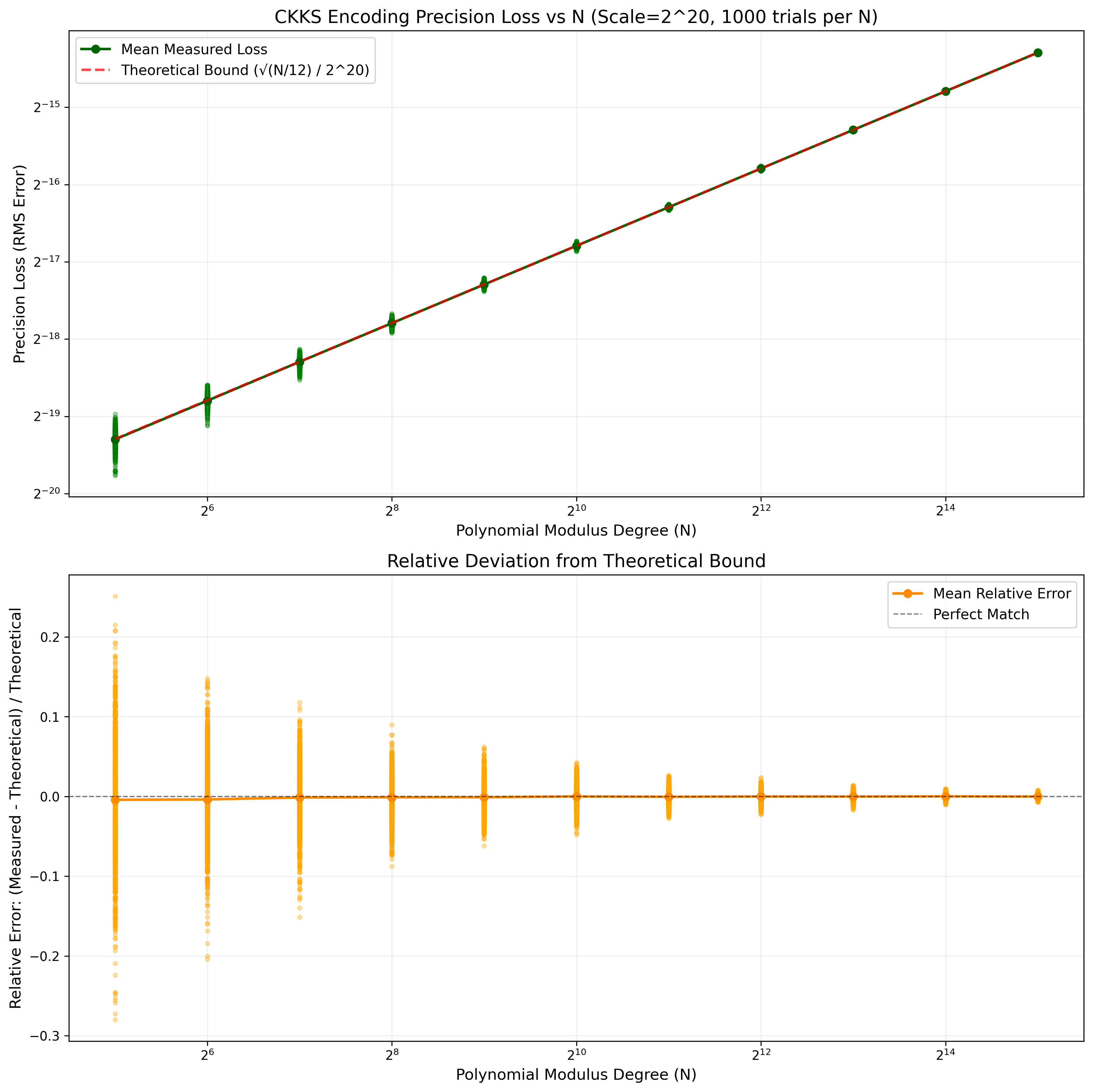 Two plots showing CKKS precision as N grows for scale 2-to-the-20