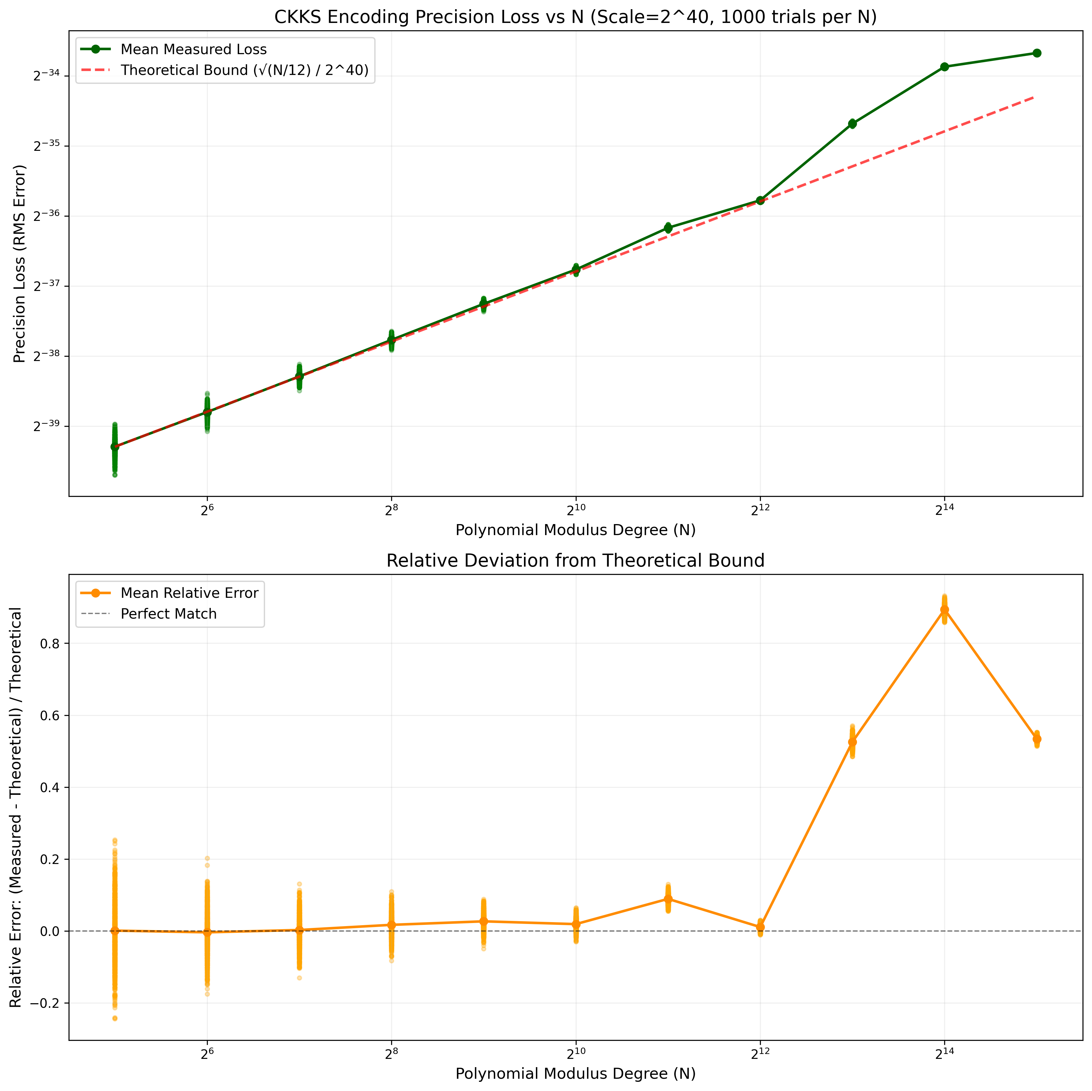 Two plots showing CKKS precision as N grows for scale 2-to-the-40