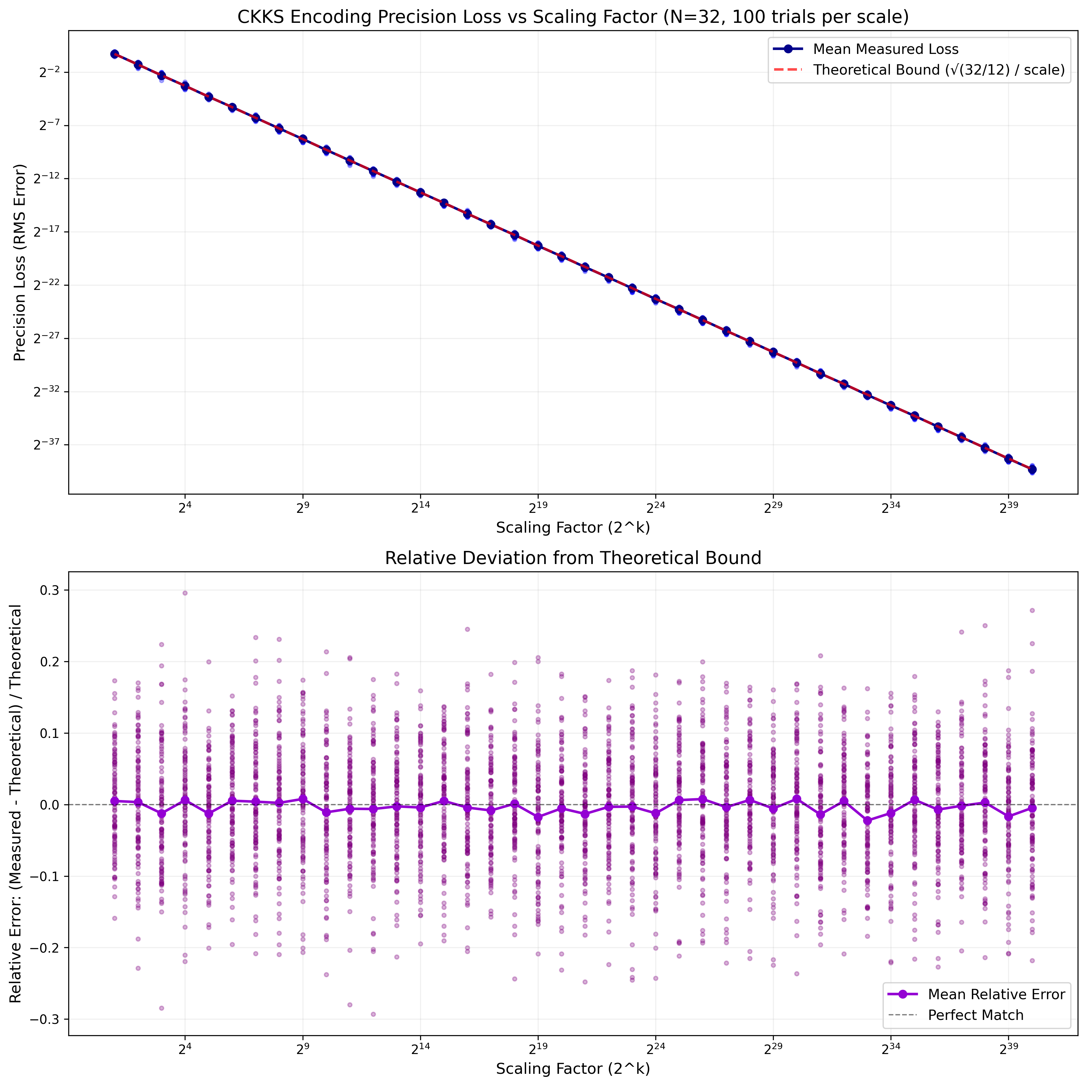 Two plots showing CKKS precision as scale grows