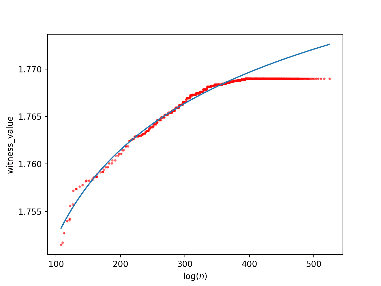 The fit of the large database to a + b log log x. If this is accurate, we would find the counterexample around log(n) = 1359.