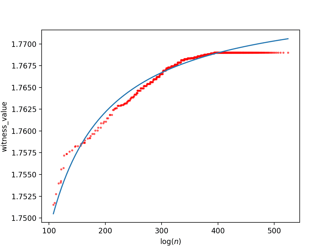 The fit of the large database to a + b/x. Note the asymptote of 1.7757 suggests this will not disprove RH.