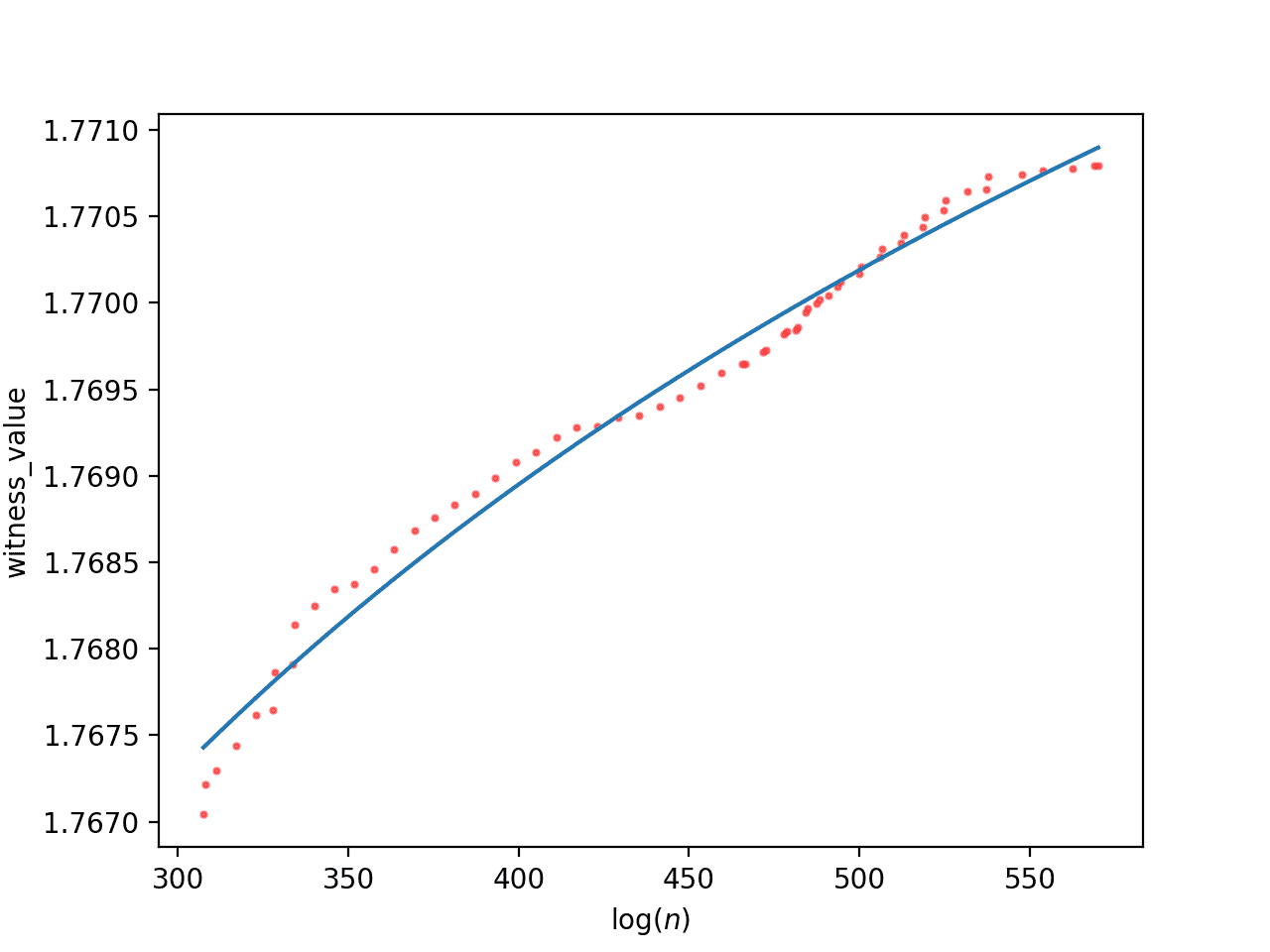 The logarithmic approximation of the small database with RH counterexample estimate at log(n) = 6663