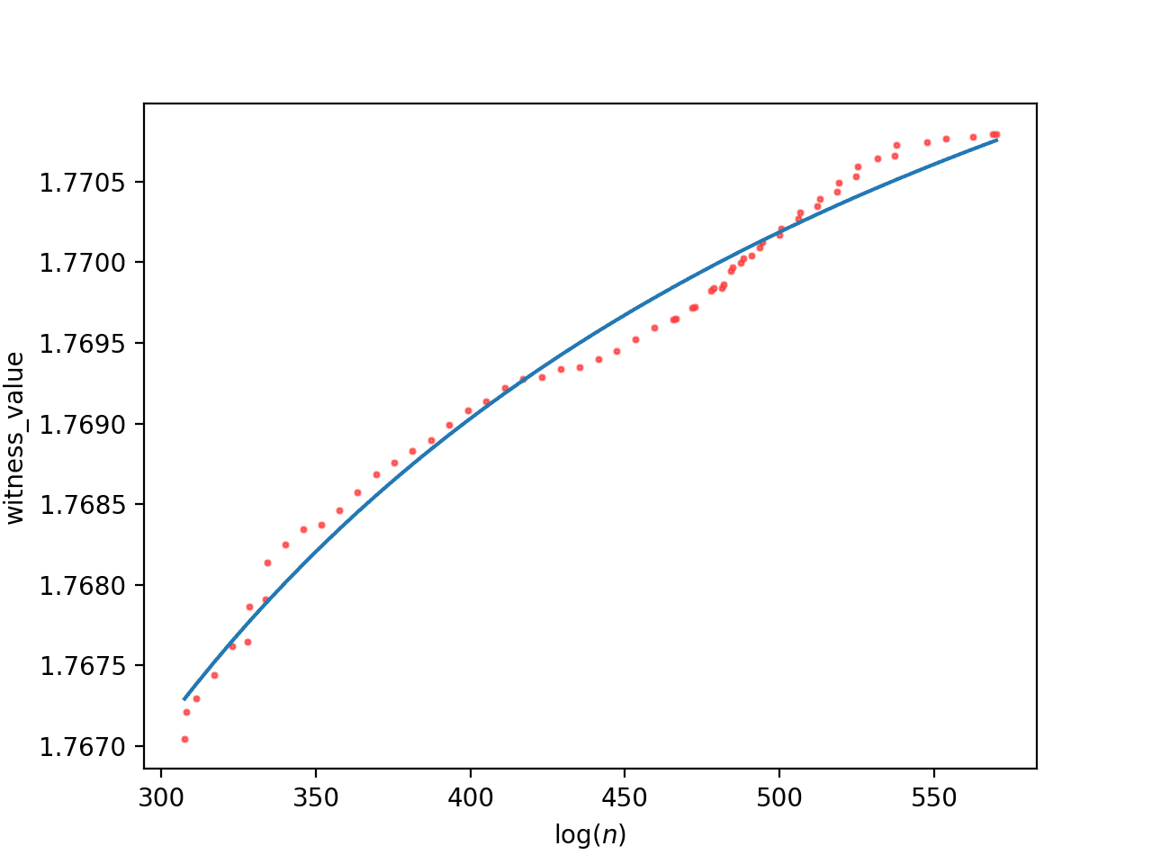 The reciprocal approximation of the small database with asymptote 1.77481154