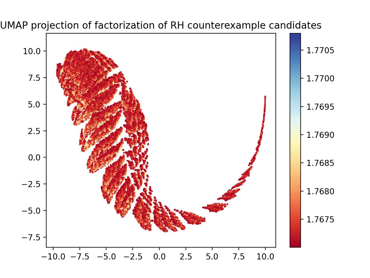 UMAP plotted on the raw prime factorization and witness value dataset.