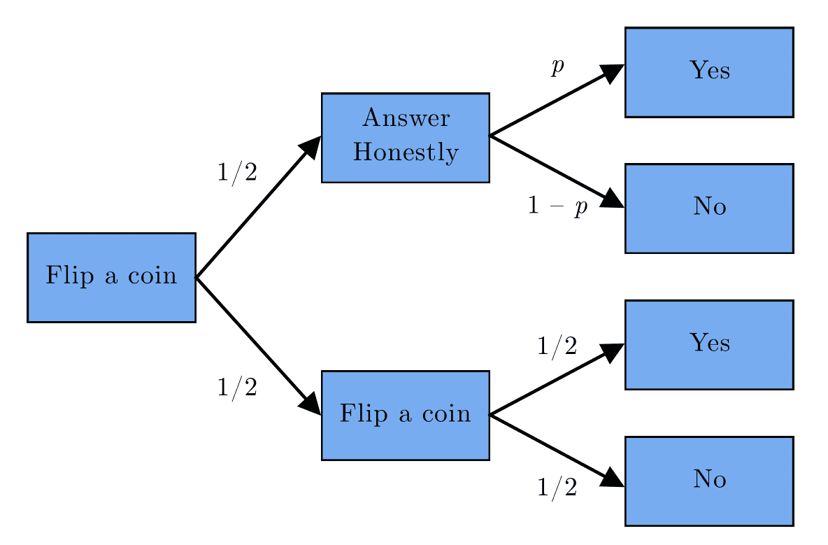 A branching diagram showing the process a survey respondent takes to record their response.